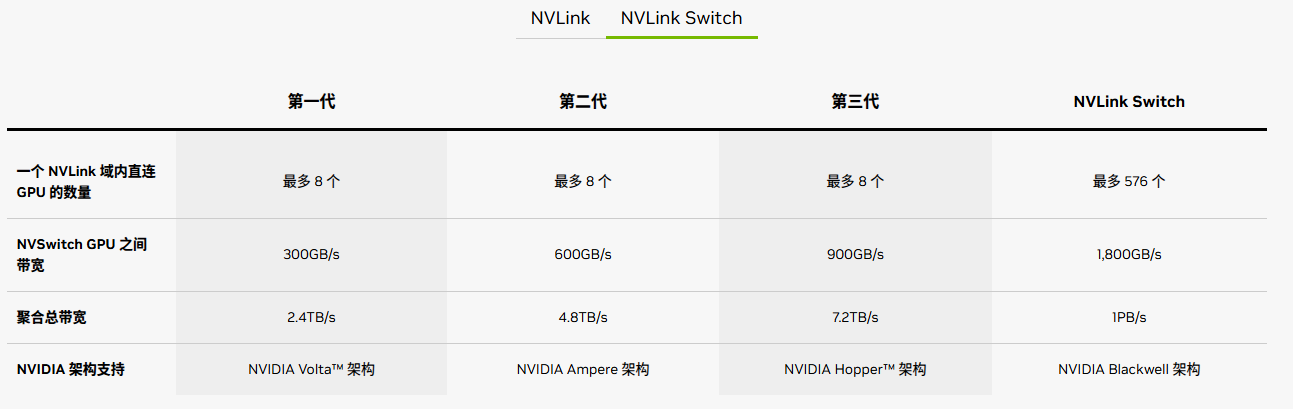 NVSwitch发展历程