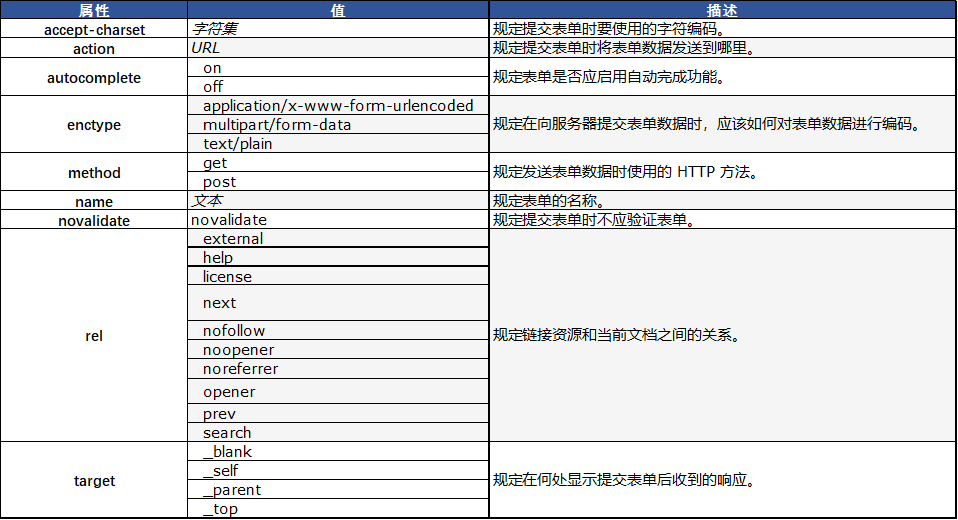 HTML的form标签|html入门知识