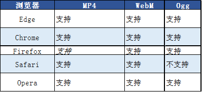 HTML的video标签