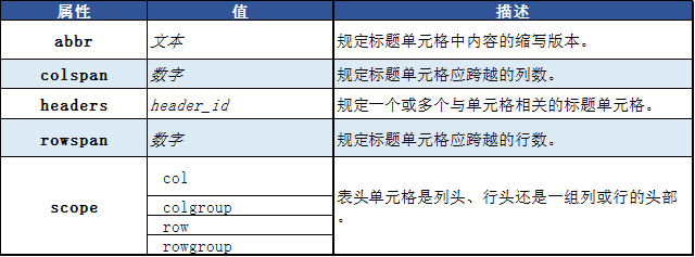 HTML的th标签|html入门知识