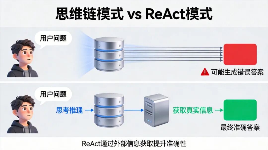 ReAct与CoT对比