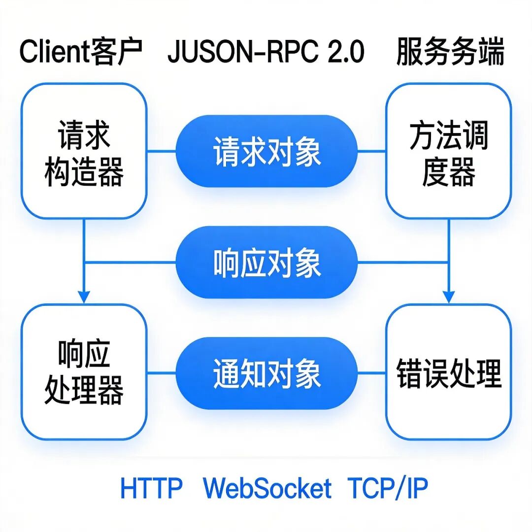 JSON-RPC 协议架构图