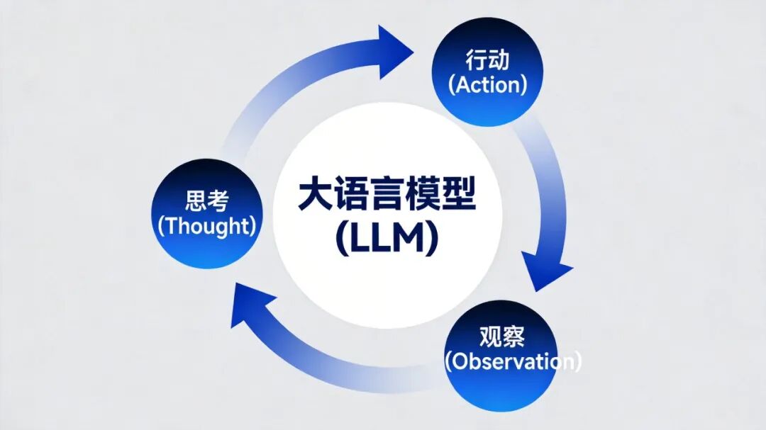 ReAct核心循环机制