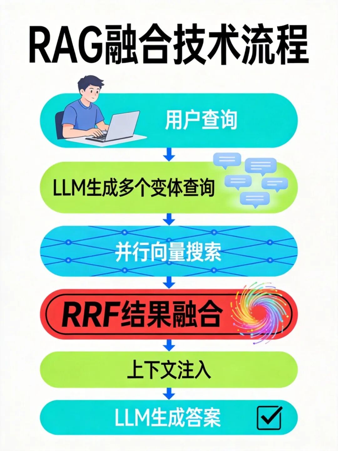 RAG融合多查询增强检索流程