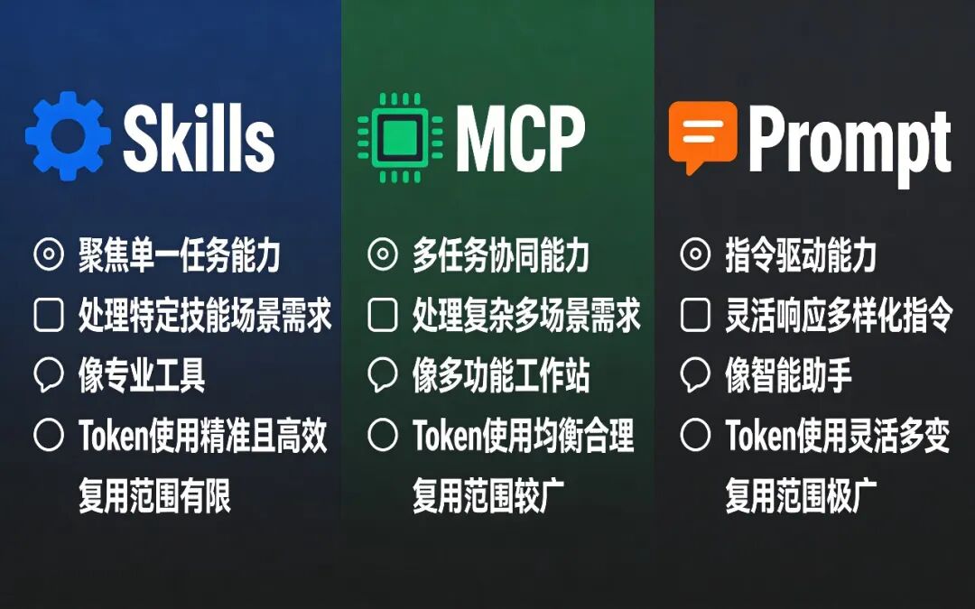 Skills vs MCP vs Prompt对比图