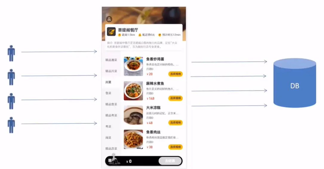 瑞吉外卖-缓存优化