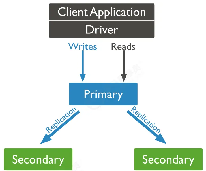 MongoDB 集群和安全