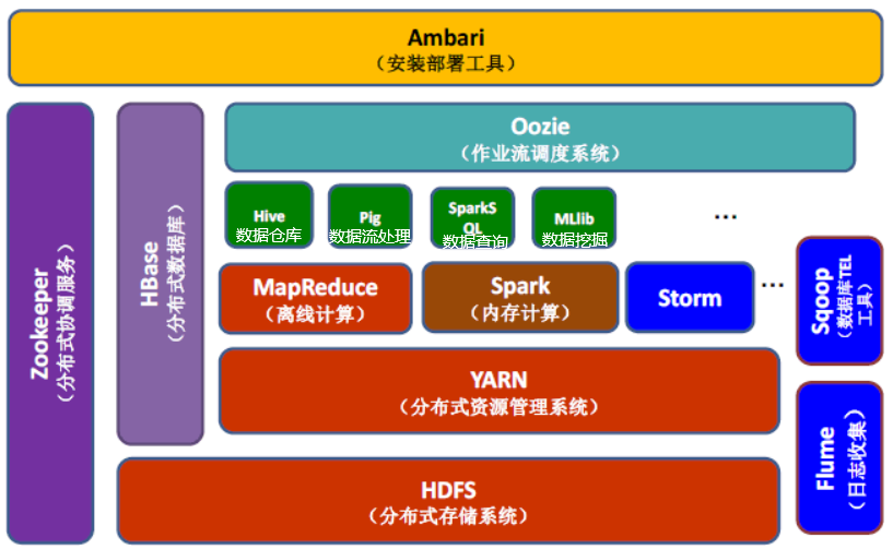 HBase简介