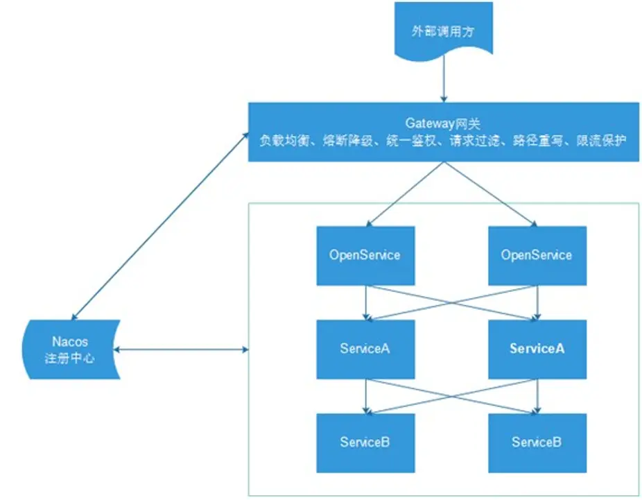 尚医通-技术点-整合服务网关
