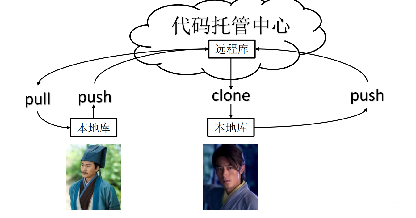 Git 团队协作机制