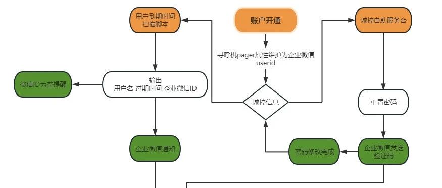 0基础上手python、PHP编程，域自助服务台，具备第三方APP提醒，自助改密解锁等功能