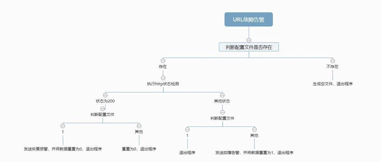 0基础上手python编程，实践URL监控+企业微信机器人告警
