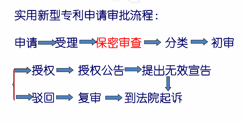 实用新型专利申请审批流程
