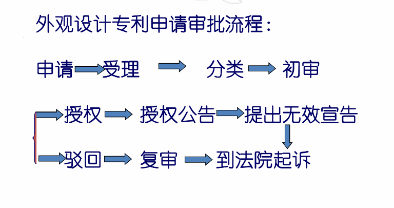 外观设计专利申请审批流程