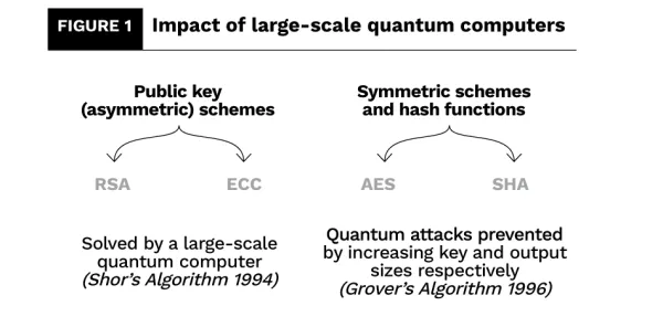 两种经过验证的算法：Shor算法和Grover算法，为量子计算机威胁当前加密技术提供了数学基础。Shor算法可用于非对称密钥加密，而Grover算法则可影响对称密钥加密。这两种算法都是在 20 世纪 90 年代开发的，当时量子计算机还只能在纸上笔下实现；直到最近，量子机器才成为现实，对企业构成了真正的威胁。