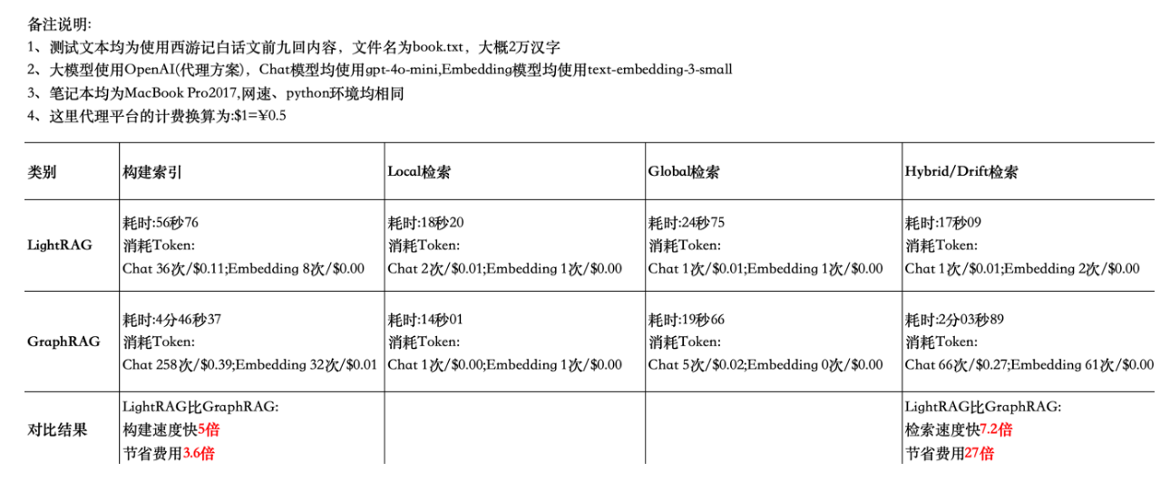 该图片引用自https://github.com/NanGePlus/LightRAGTest