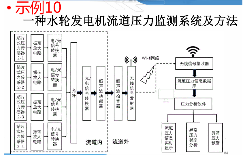 系统或方法发明类
