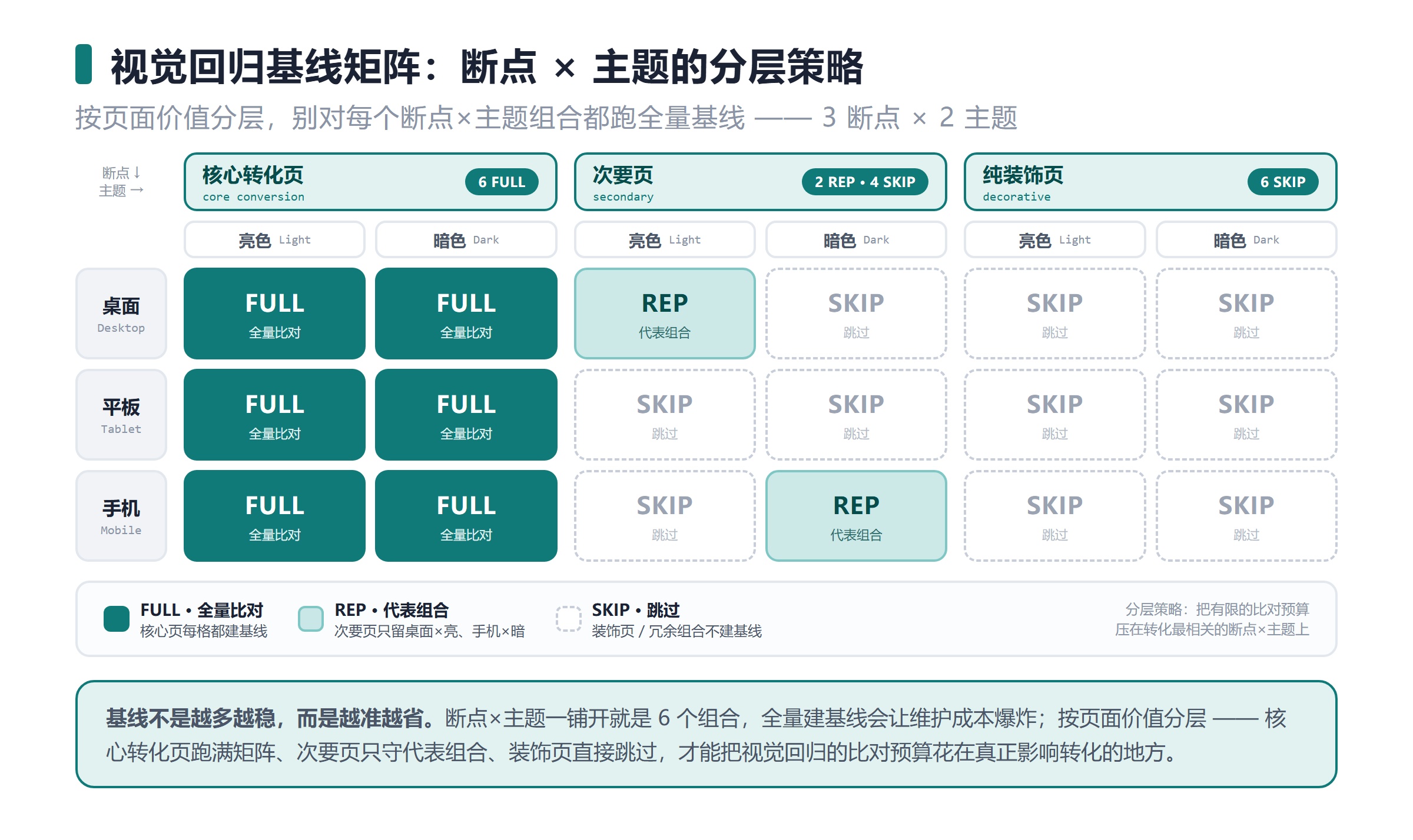 用 Playwright projects 把「断点&times;主题」组合成矩阵，但别做全笛卡尔积