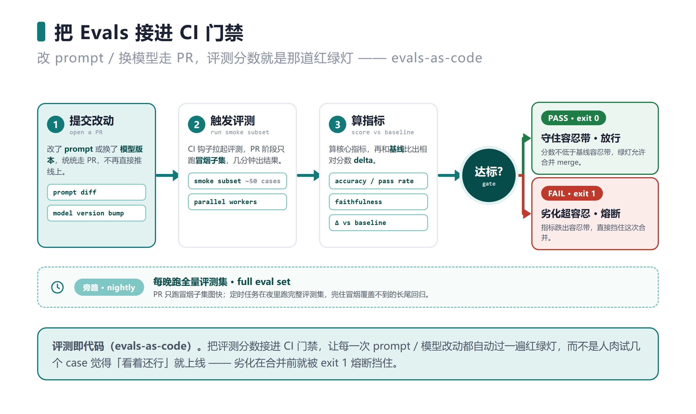 把 Evals 接进 CI：让每次 prompt 与模型改动都跑一遍评测门禁