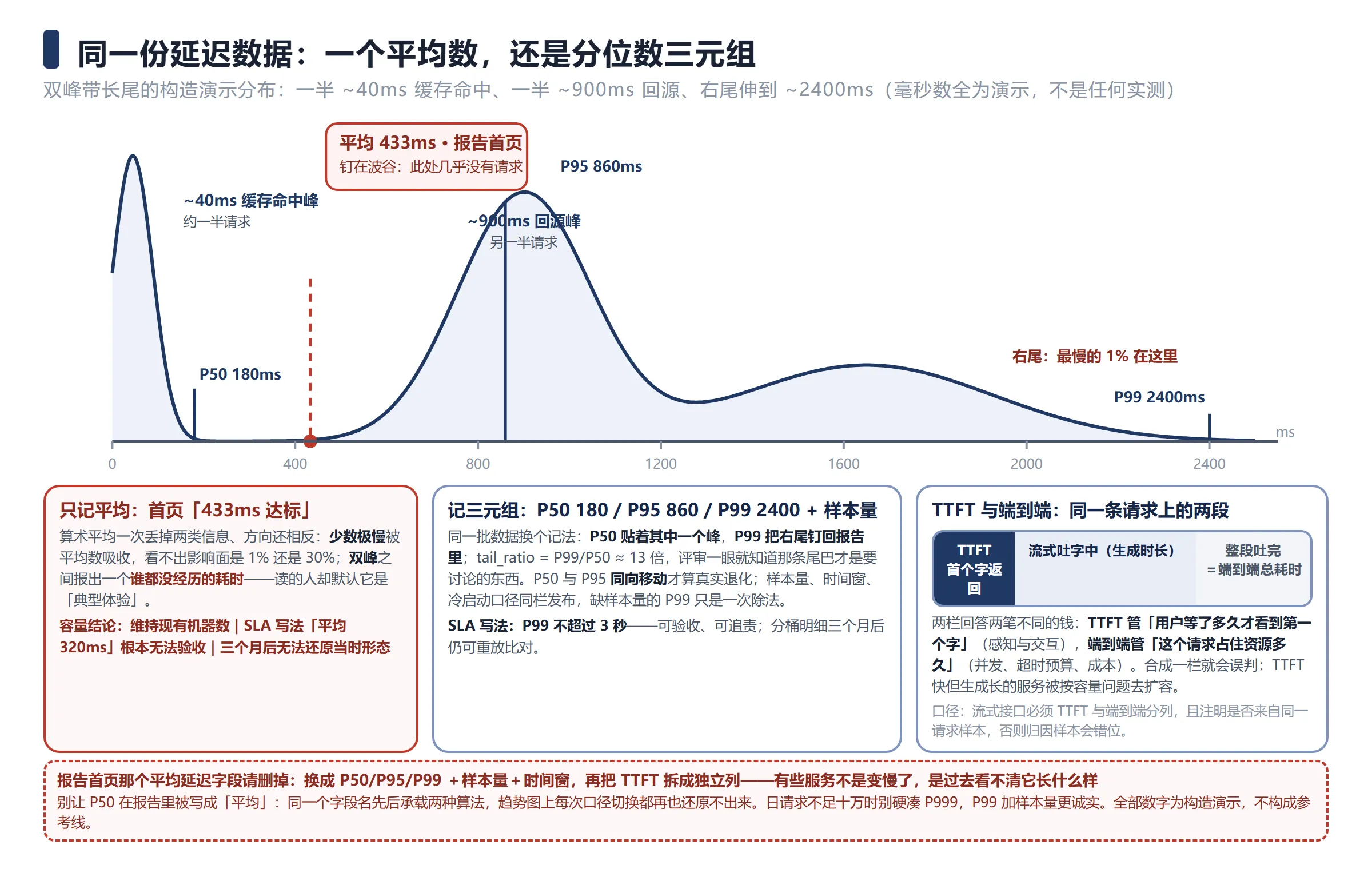 平均延迟达标，最慢那一批没人记