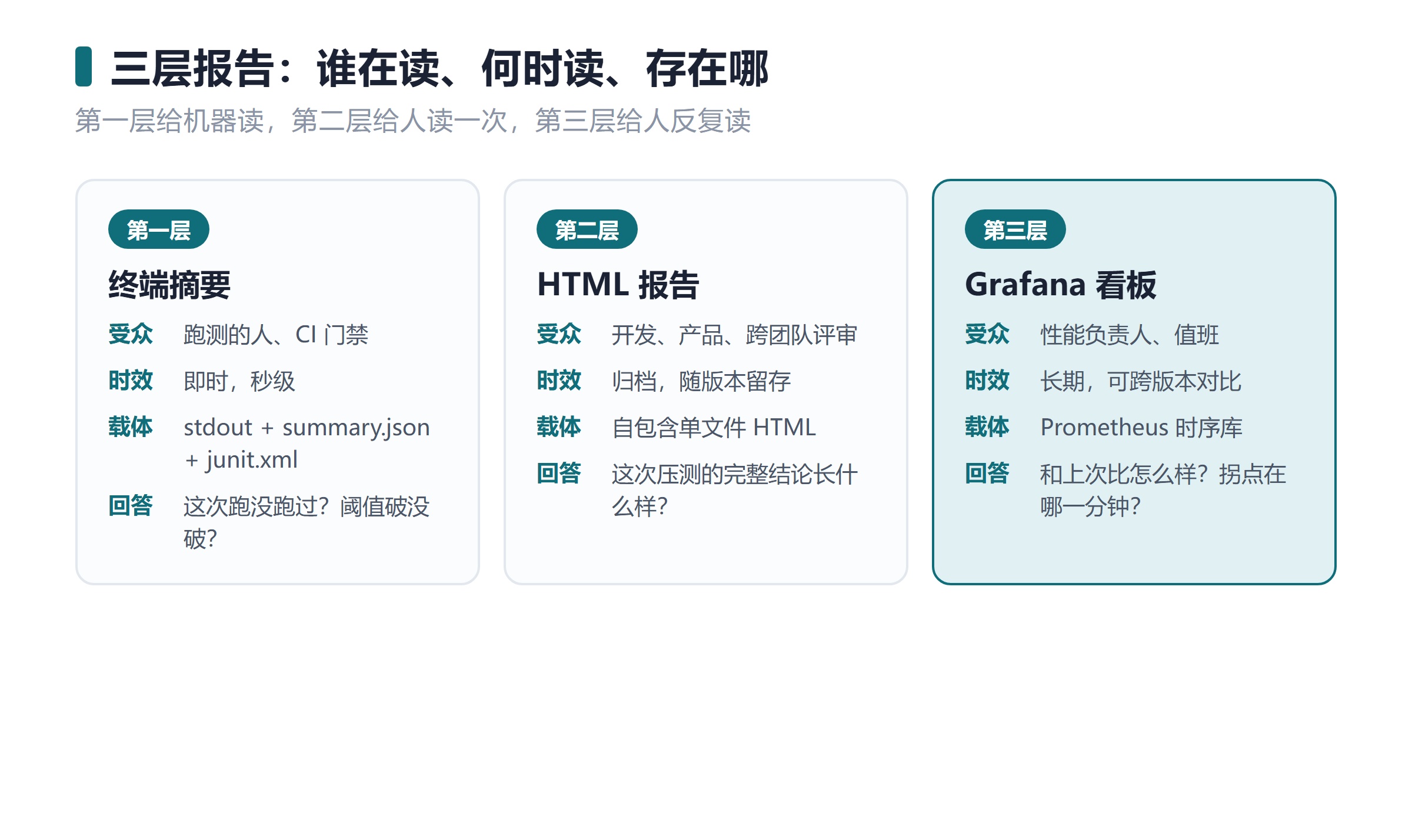 k6 压测结果别只发终端截图：摘要、HTML、Grafana 三层怎么落地