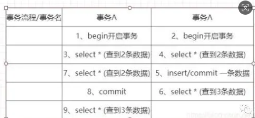 Mysql RC/RR隔离原理和区别 不可重复读和可重复读