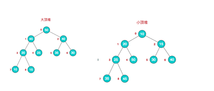 大顶堆和小顶堆示意图