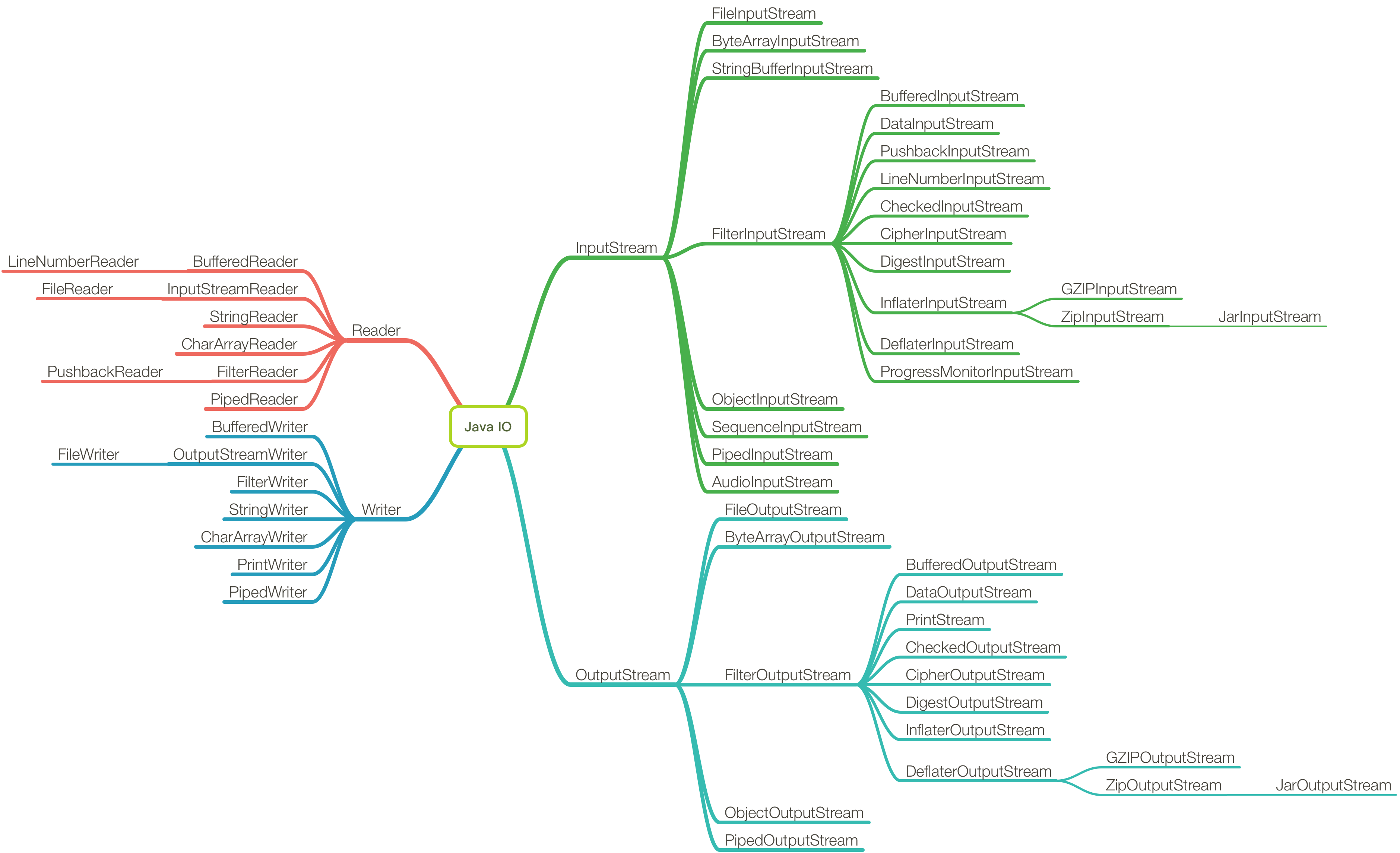 Java I/O Mind