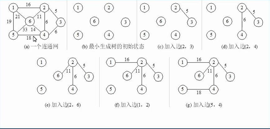 克鲁斯卡尔算法