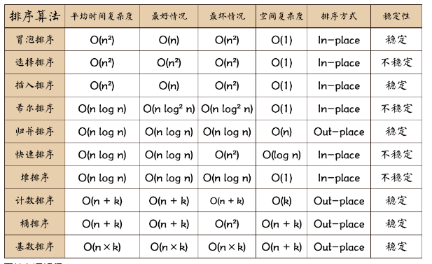 常用算法排序对比