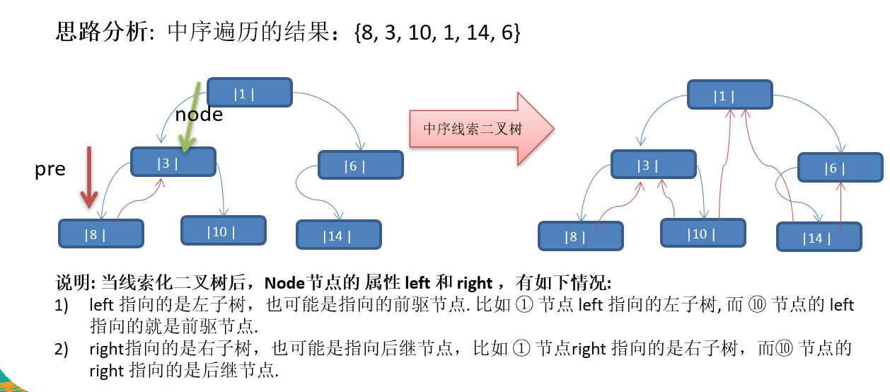 中序线索二叉树