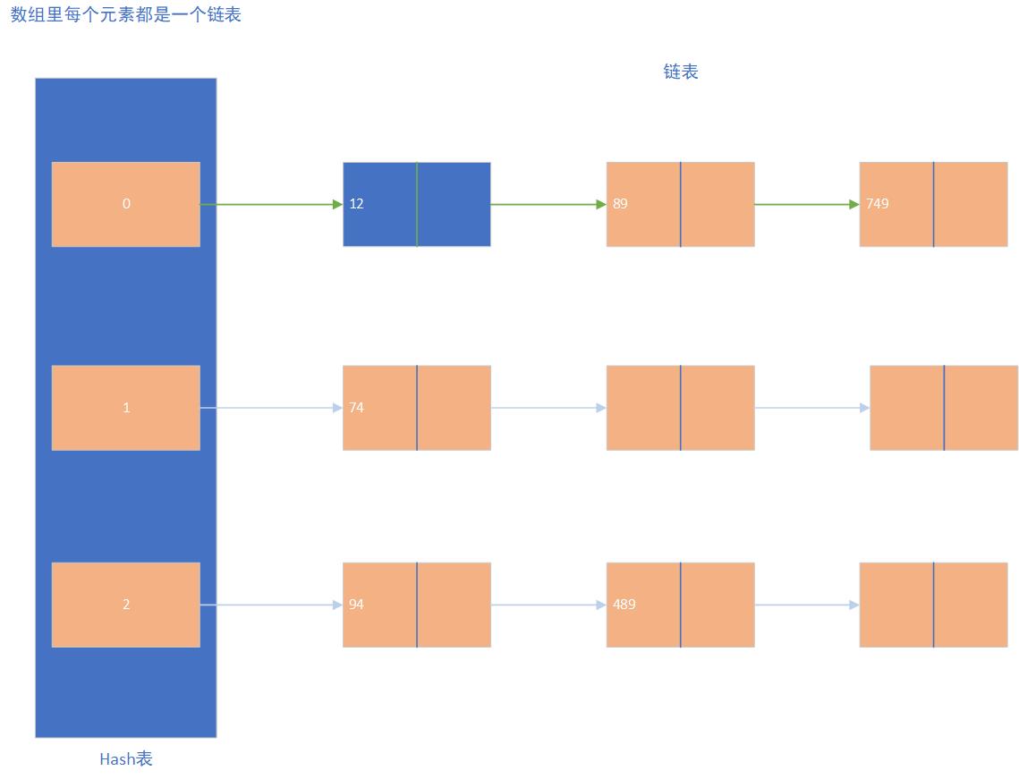 hashttable示意图