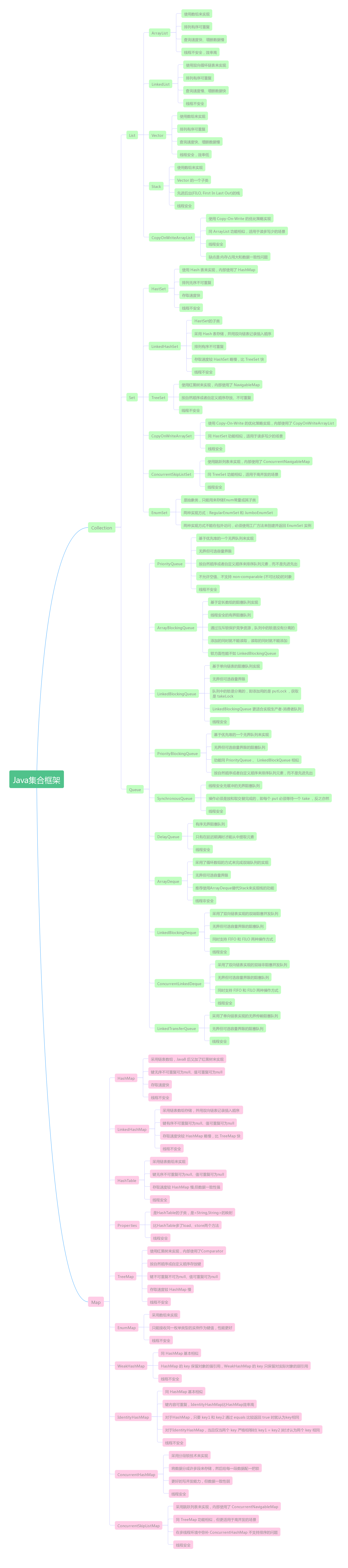 Java集合框架思维导图