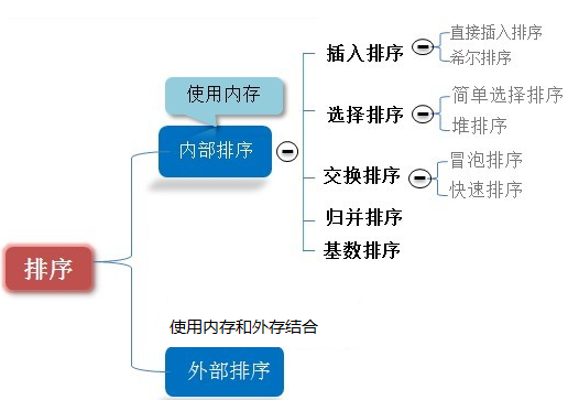 常见排序分类