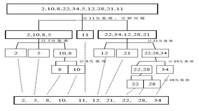 快速排序法示意图