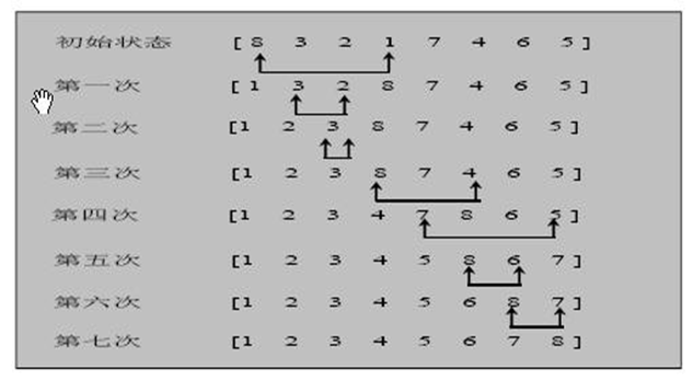 选择排序思路分析图