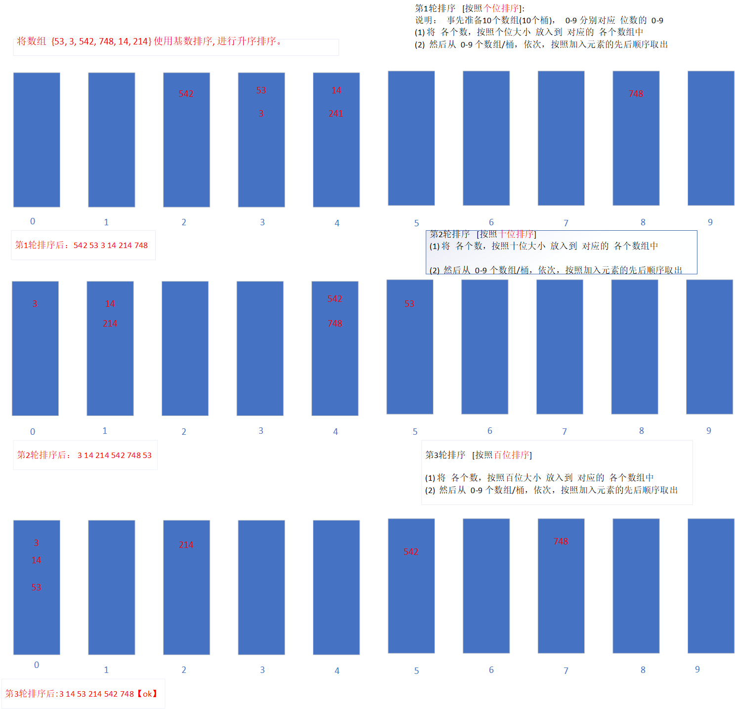 基数排序实现示意图