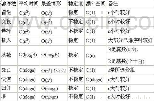 平均时间复杂度和最坏时间复杂度