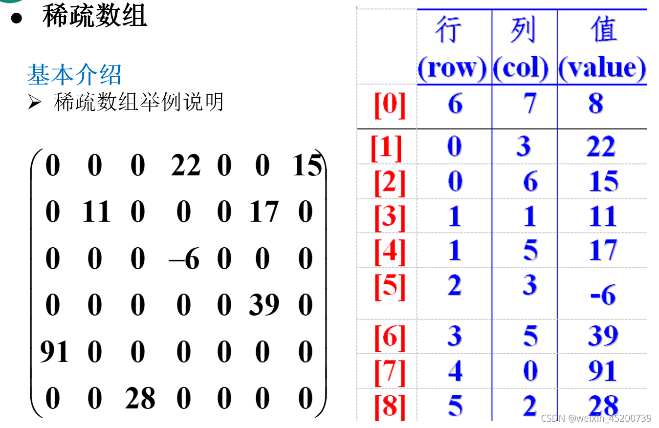 稀疏数组