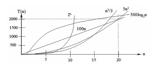 常见的时间复杂度