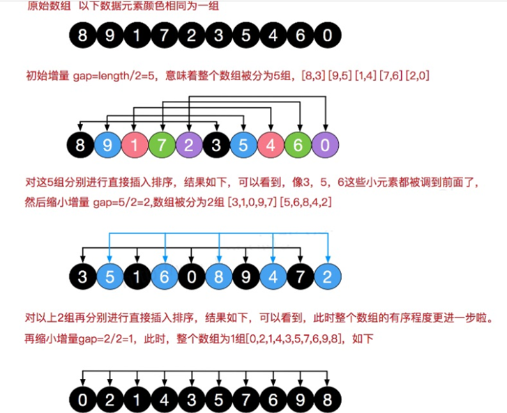 希尔排序分析示意图