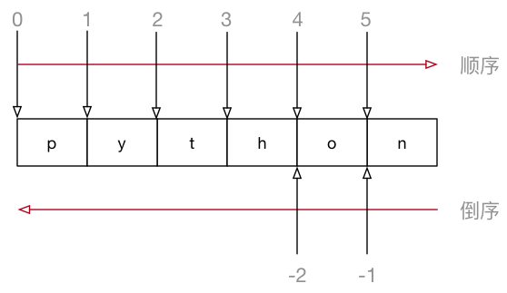 字符串索引