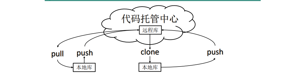 团队协作