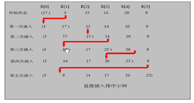 插入排序思路分析图