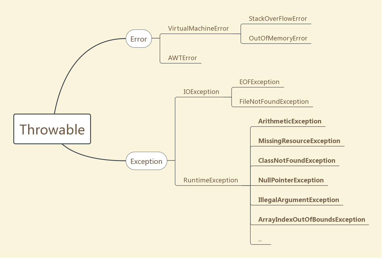 Java异常体系