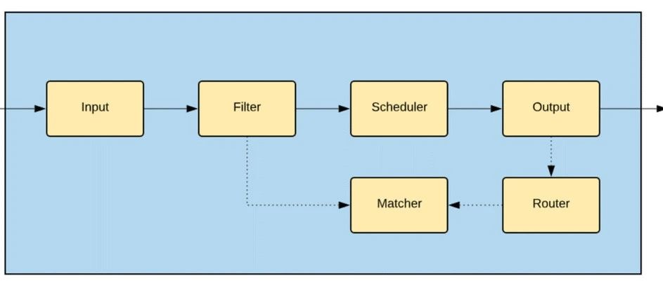 golang源码分析：mysql同步工具gravity（1）