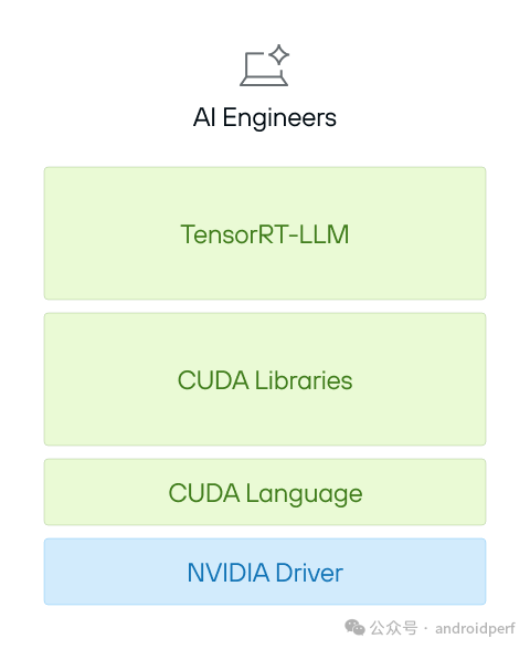 Image showing a vertical stack with AI Engineers at the top, represented by a laptop icon with a sparkle. Below are four layers: a green block labeled TensorRT-LLM, followed by CUDA Libraries, then CUDA Language, and finally a blue block at the bottom labeled NVIDIA Driver. The layered structure highlights the multiple dependencies required for AI development within the CUDA ecosystem.