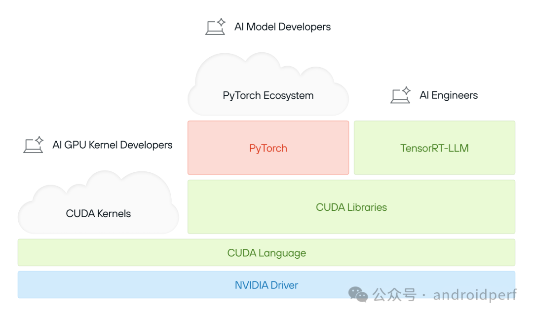 Image showing a layered stack of the CUDA ecosystem. At the top are icons for AI GPU Kernel Developers, AI Model Developers, and AI Engineers, with clouds for CUDA Kernels and PyTorch Ecosystem. Below are PyTorch, TensorRT-LLM, CUDA Libraries, CUDA Language, and the foundational NVIDIA Driver, highlighting CUDA’s complex dependencies.
