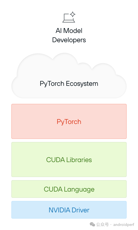 Image depicting a layered stack with AI Model Developers at the top, represented by a laptop icon with a sparkle. Below is a cloud labeled PyTorch Ecosystem, resting above a red block labeled PyTorch. Underneath are three more layers: a green block for CUDA Libraries, another green block for CUDA Language, and a blue block at the bottom labeled NVIDIA Driver. The structure highlights the deep dependency chain required to support PyTorch within the CUDA framework.