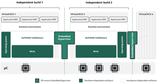A diagram showing Independent binaries and controlled communication.